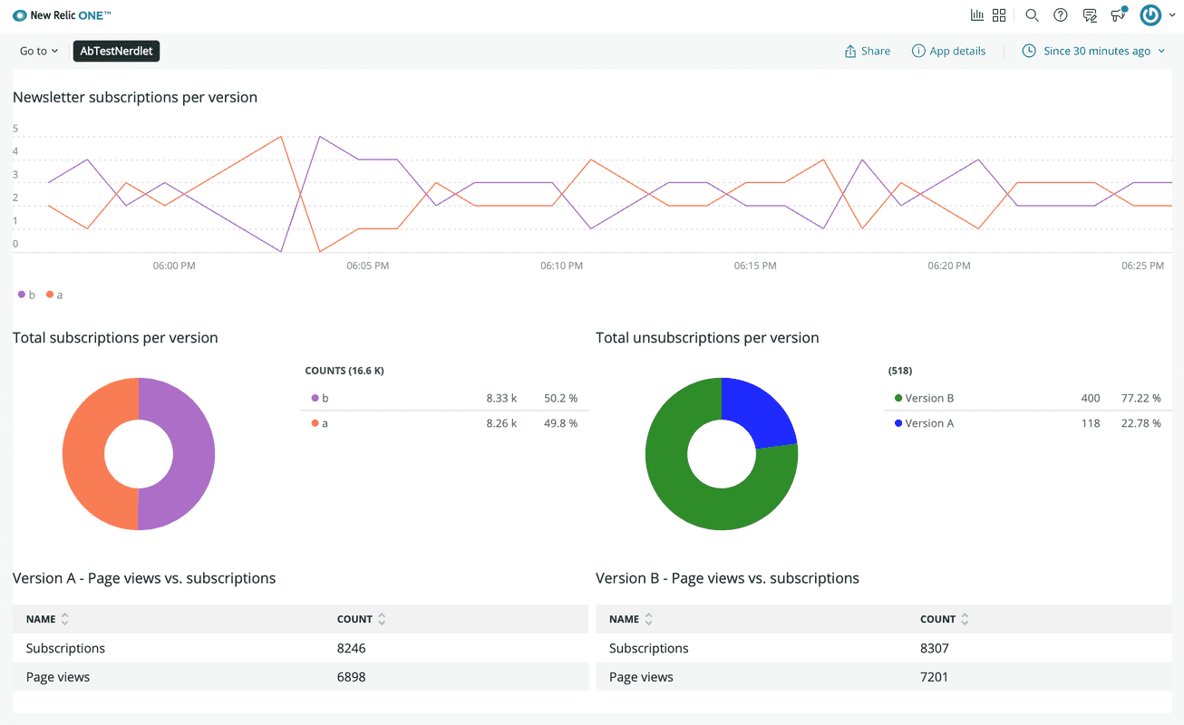 Your New Relic application showing real subscription and page view data