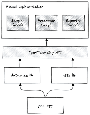 Minimal implementation of the API