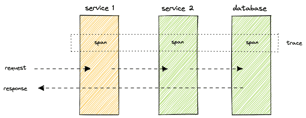 Trace request diagram