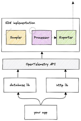 API configured with SDK