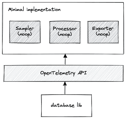 Minimal implementation