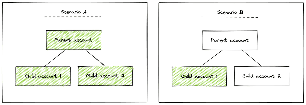 Master/Sub-account example